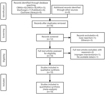 Tanshinone Capsules Combined With Prednisone for Facial Seborrheic Dermatitis: A Systematic Review and Meta-Analysis of Randomized Clinical Trials